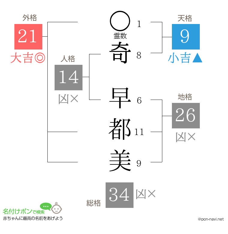 奇 早都美さんの姓名判断結果