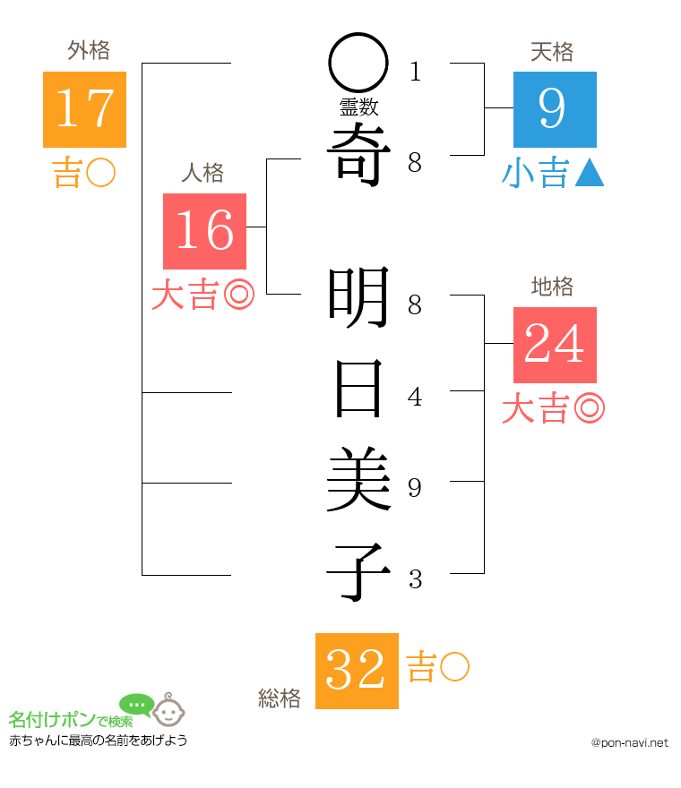 奇 明日美子さんの姓名判断結果