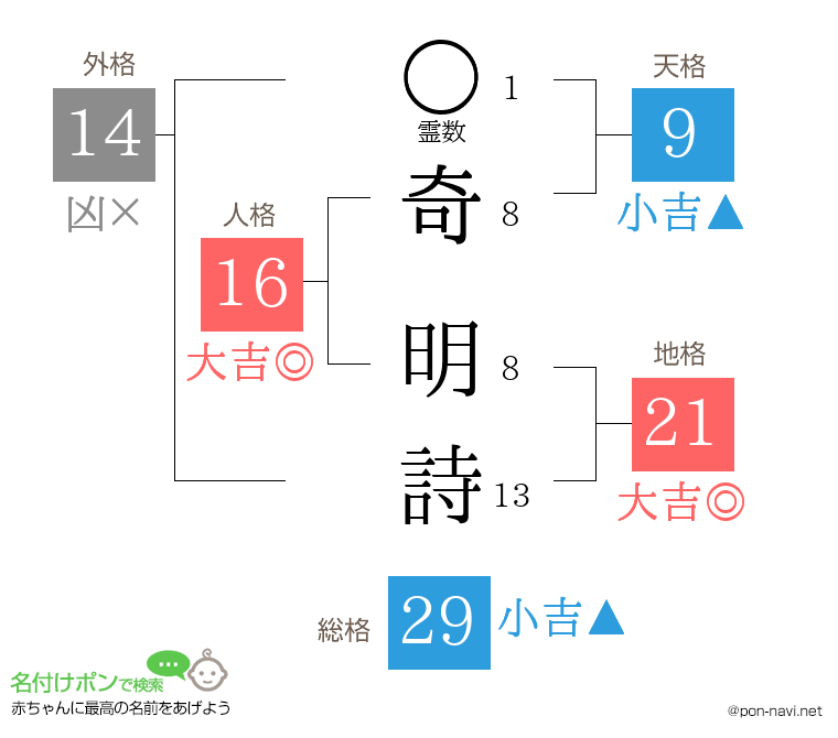 奇 明詩さんの姓名判断結果