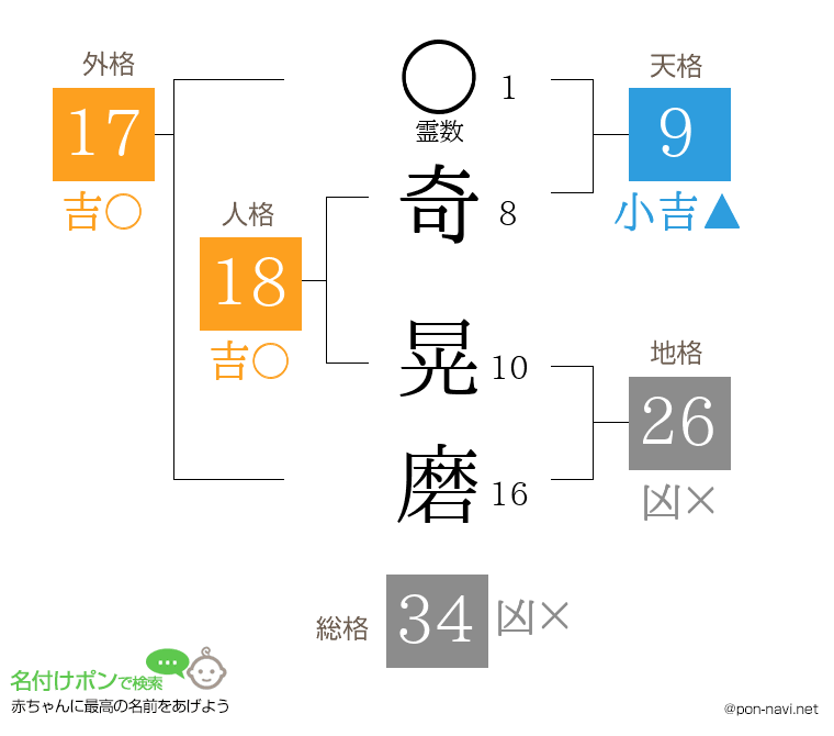 奇 晃磨さんの姓名判断結果