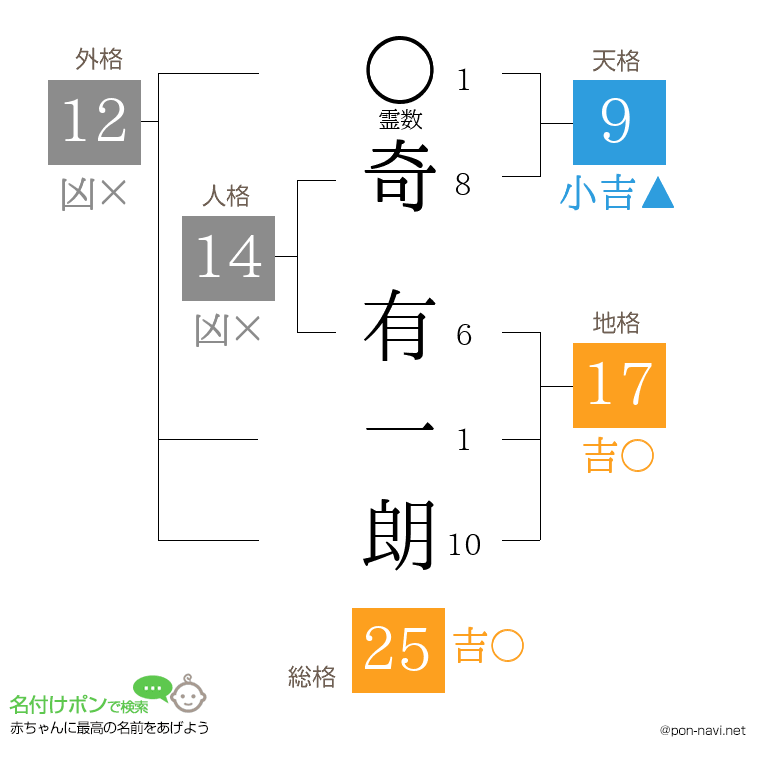奇 有一朗さんの姓名判断結果
