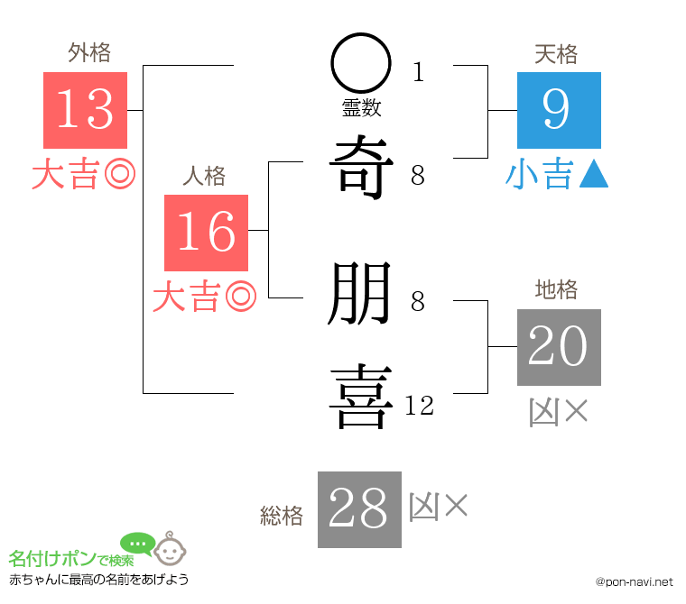 奇 朋喜さんの姓名判断結果