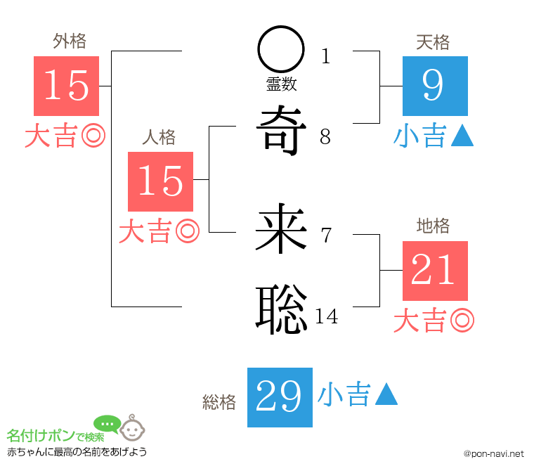 奇 来聡さんの姓名判断結果