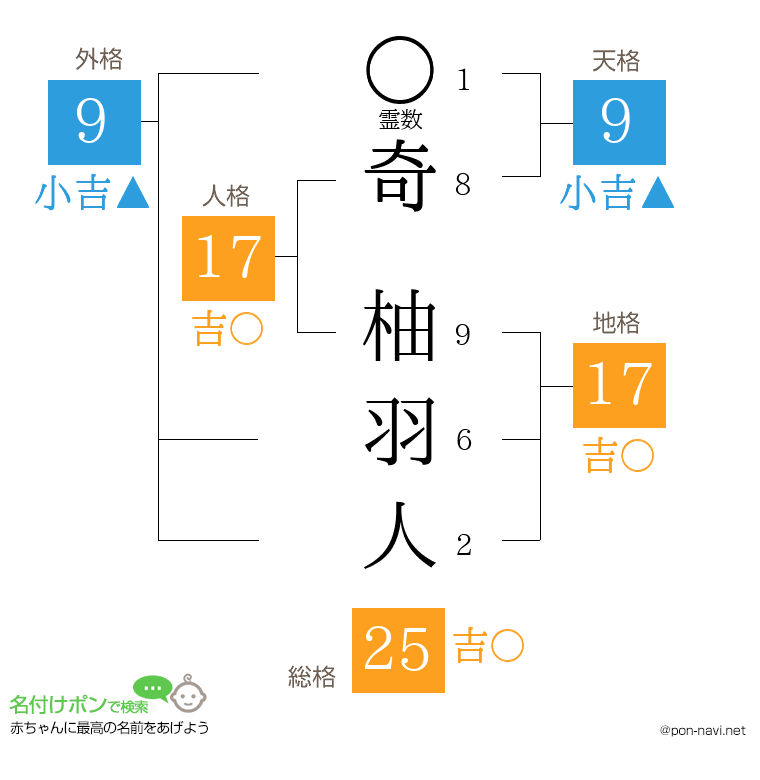 奇 柚羽人さんの姓名判断結果
