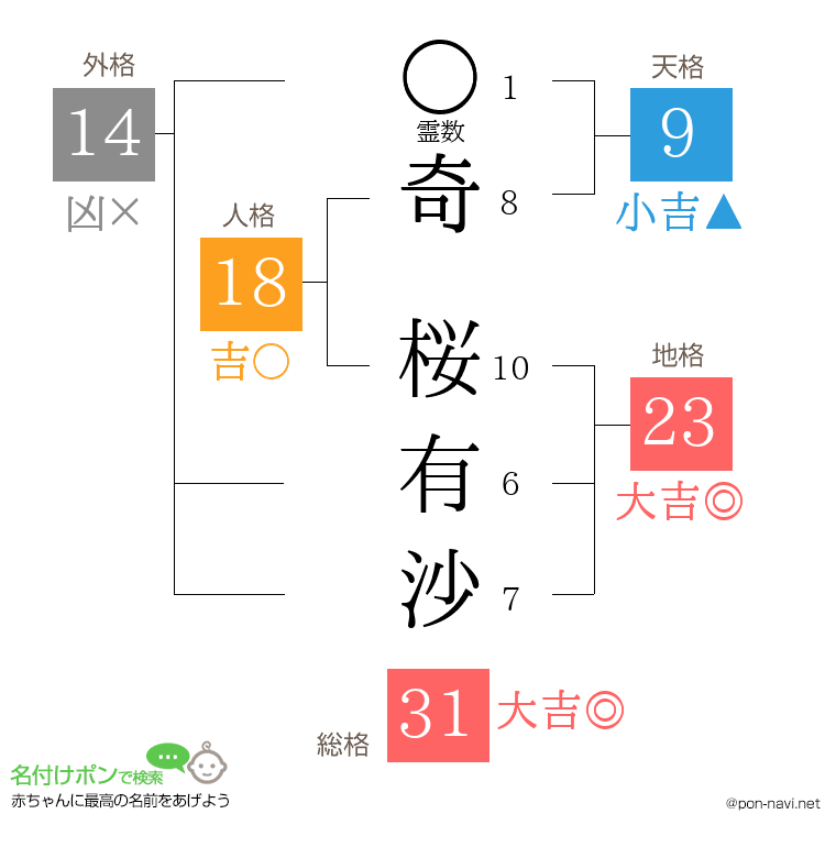 奇 桜有沙さんの姓名判断結果