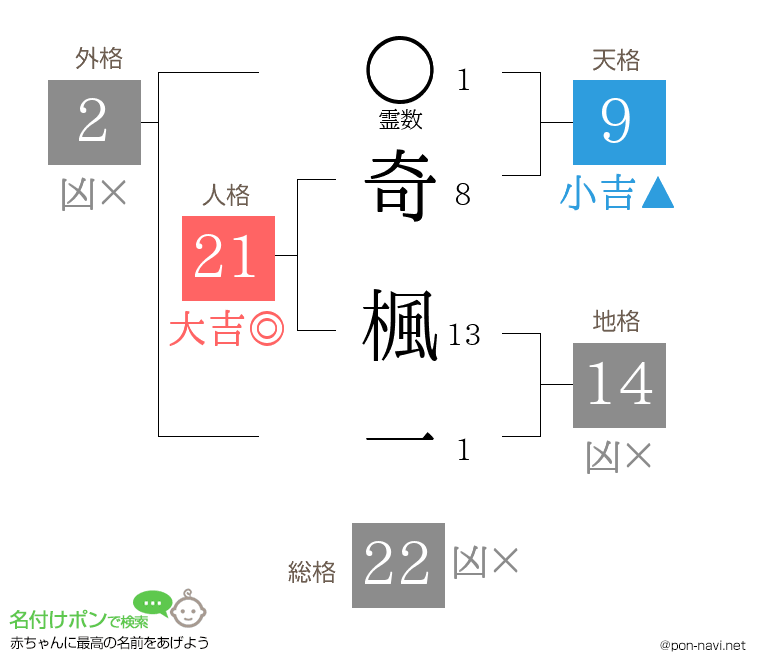 奇 楓一さんの姓名判断結果