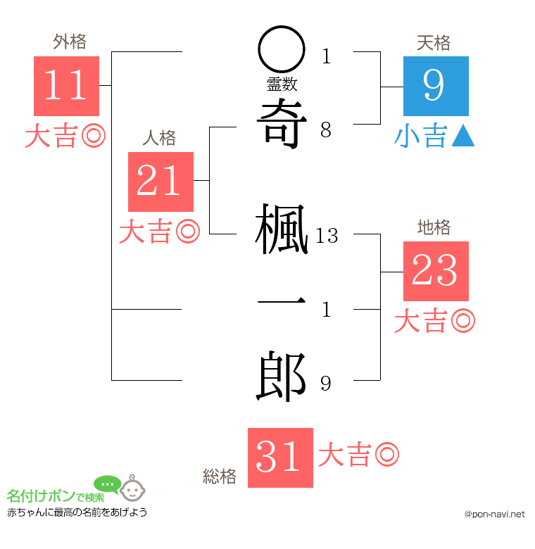 奇 楓一郎さんの姓名判断結果