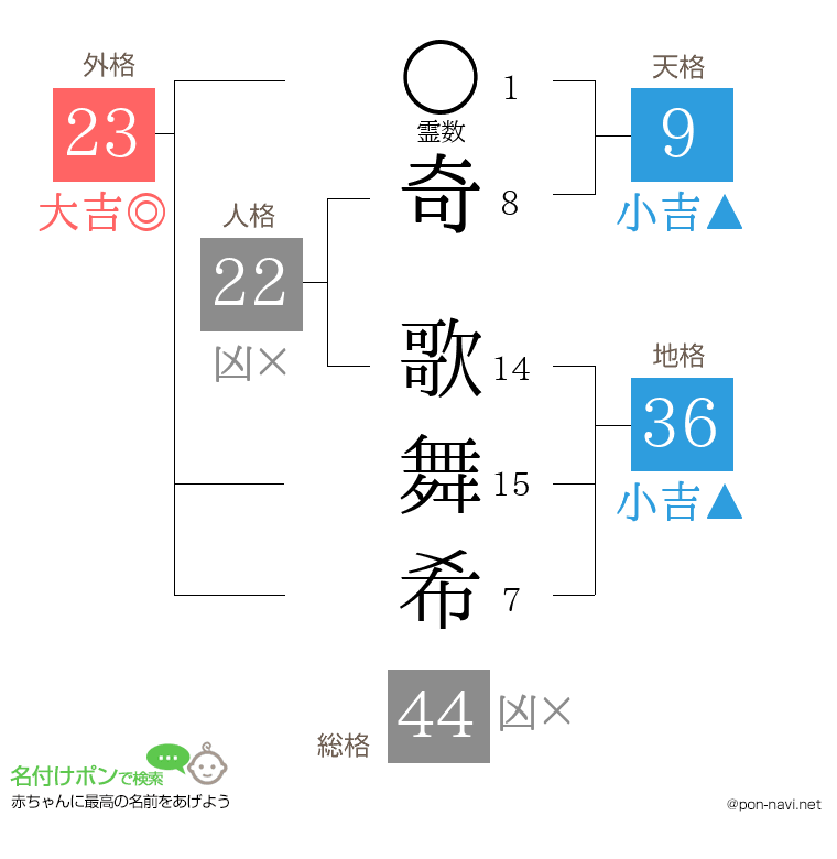 奇 歌舞希さんの姓名判断結果