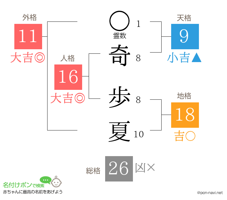 奇 歩夏さんの姓名判断結果