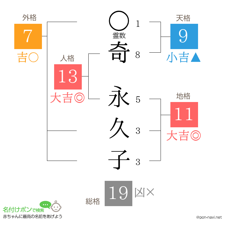 奇 永久子さんの姓名判断結果
