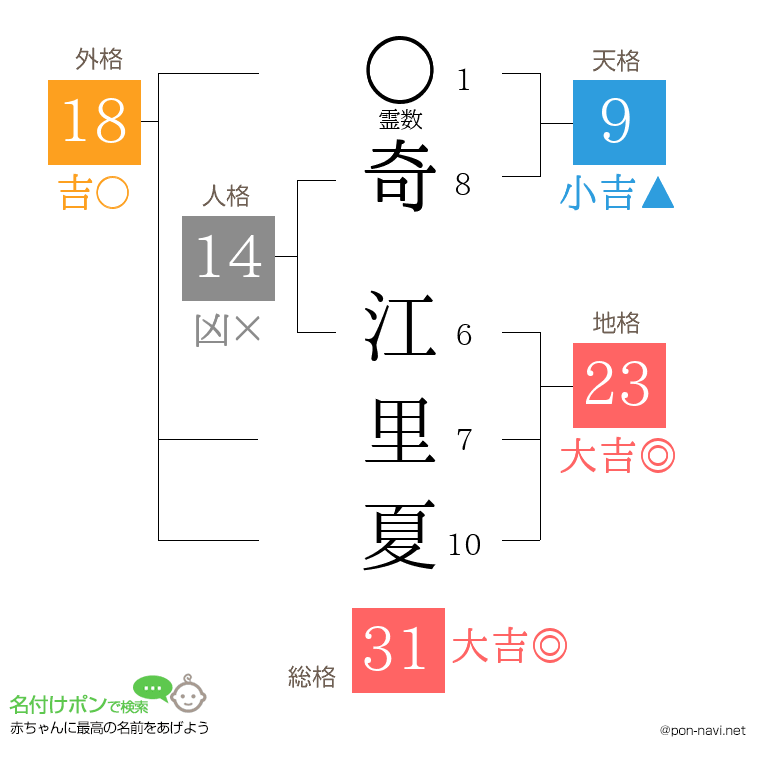 奇 江里夏さんの姓名判断結果