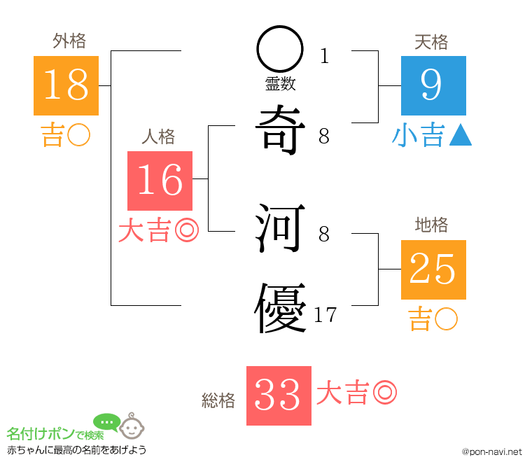 奇 河優さんの姓名判断結果