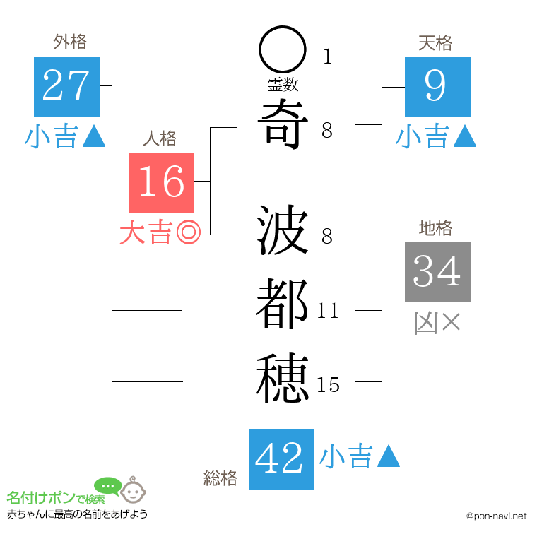 奇 波都穂さんの姓名判断結果