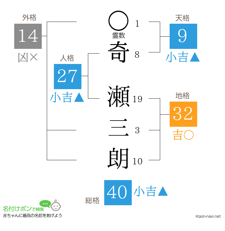 奇 瀬三朗さんの姓名判断結果