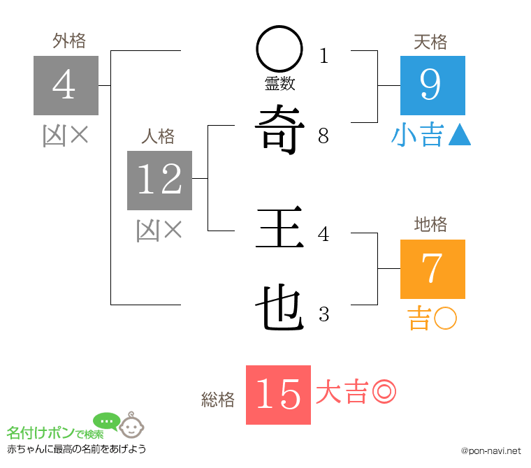 奇 王也さんの姓名判断結果