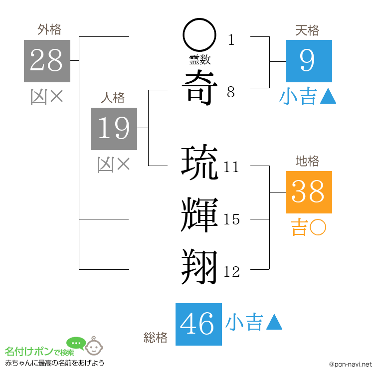 奇 琉輝翔さんの姓名判断結果