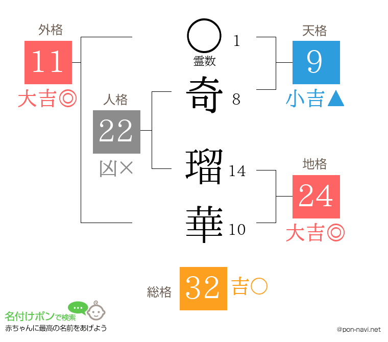 奇 瑠華さんの姓名判断結果
