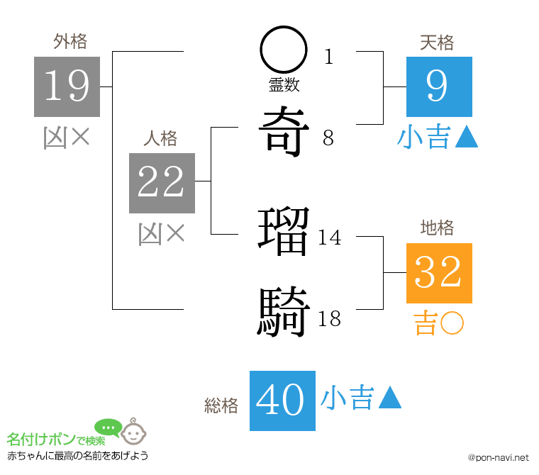奇 瑠騎さんの姓名判断結果