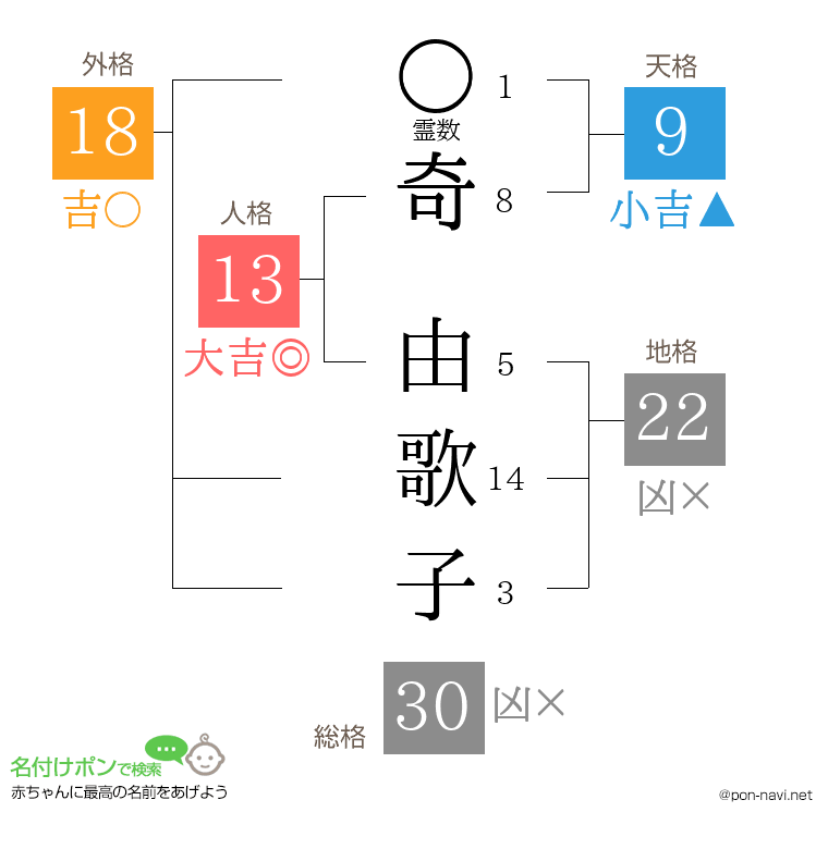 奇 由歌子さんの姓名判断結果