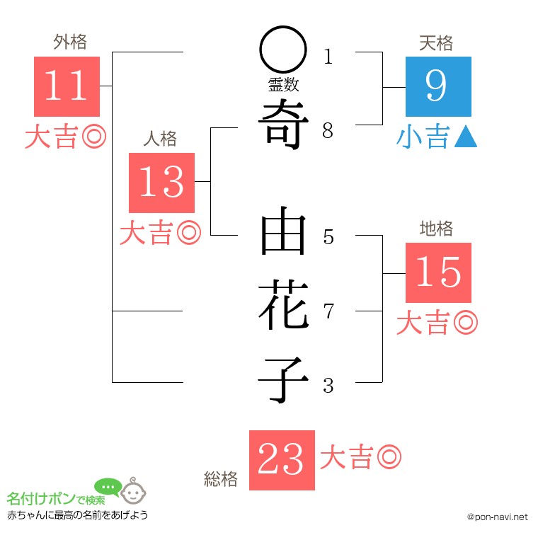 奇 由花子さんの姓名判断結果