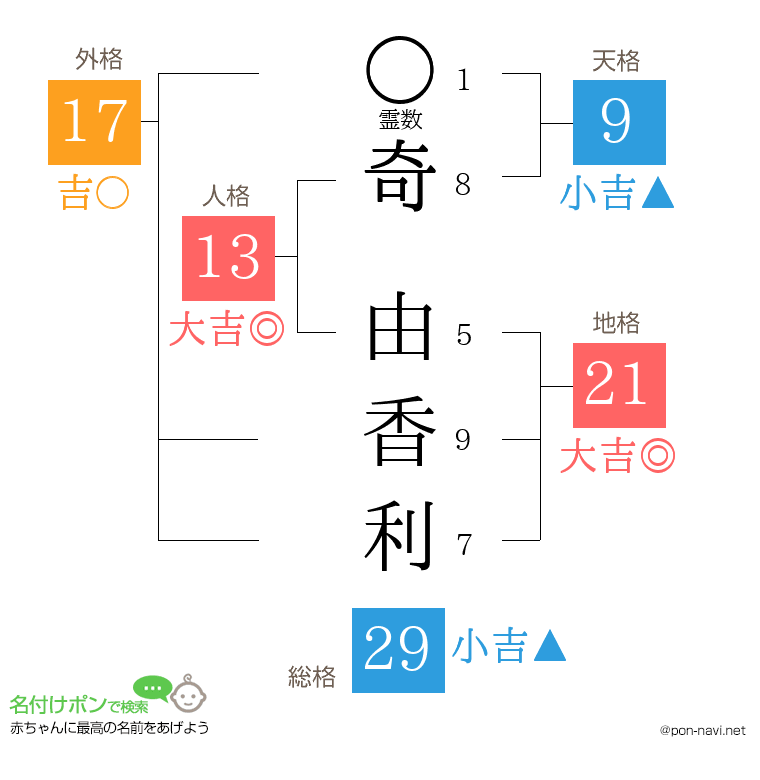 奇 由香利さんの姓名判断結果
