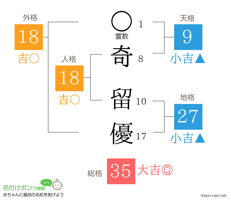 奇 留優さんの姓名判断結果