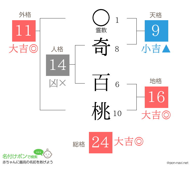 奇 百桃さんの姓名判断結果