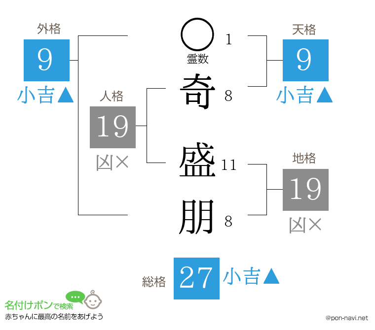 奇 盛朋さんの姓名判断結果