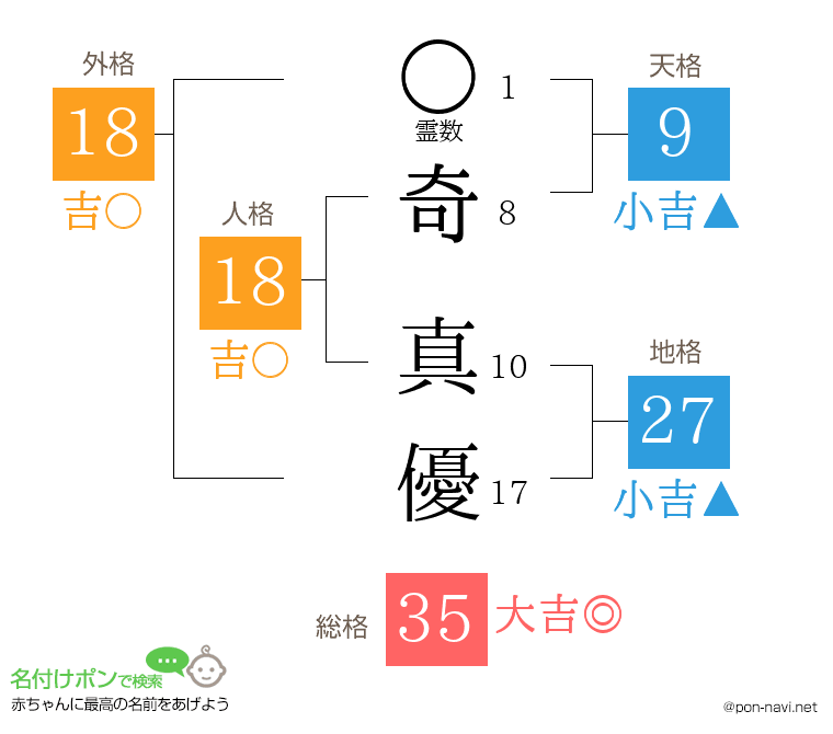 奇 真優さんの姓名判断結果