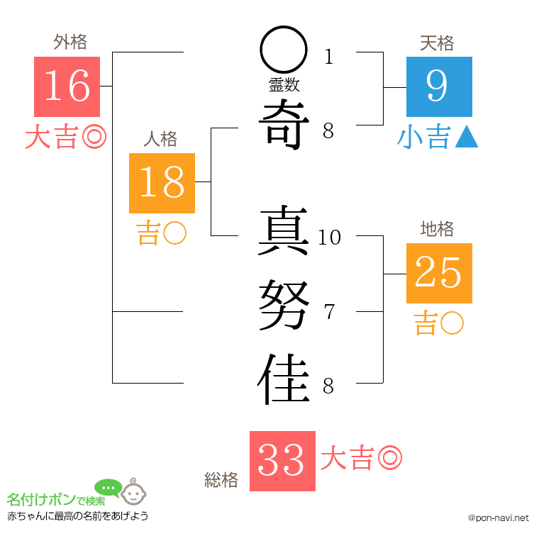 奇 真努佳さんの姓名判断結果
