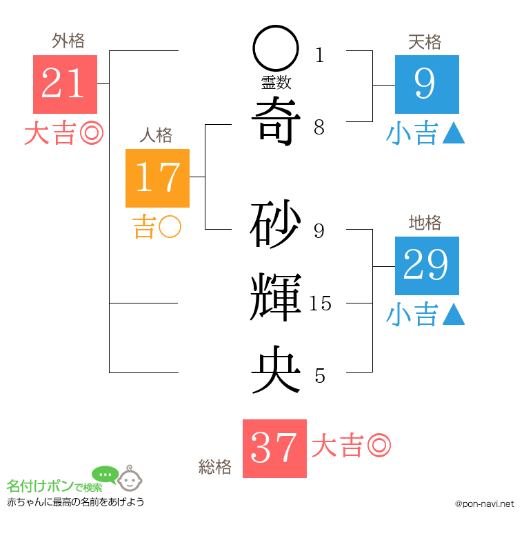 奇 砂輝央さんの姓名判断結果