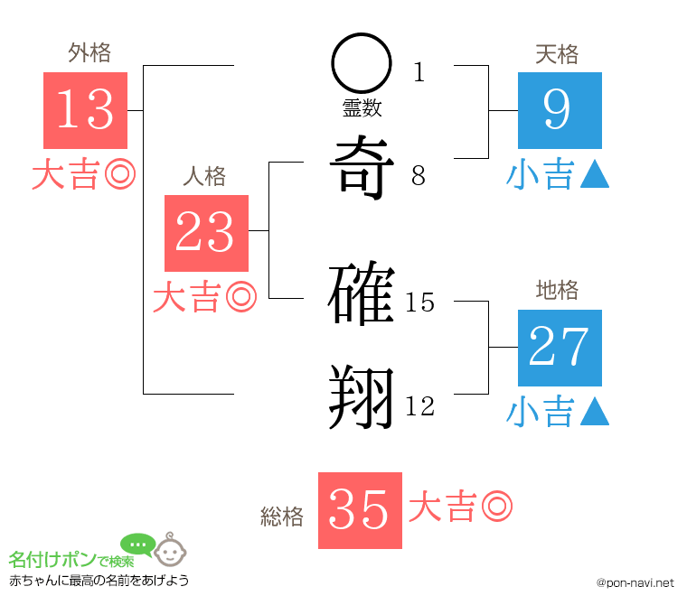奇 確翔さんの姓名判断結果