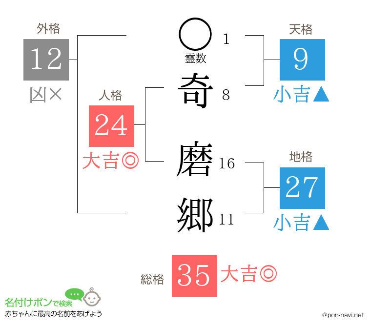 奇 磨郷さんの姓名判断結果