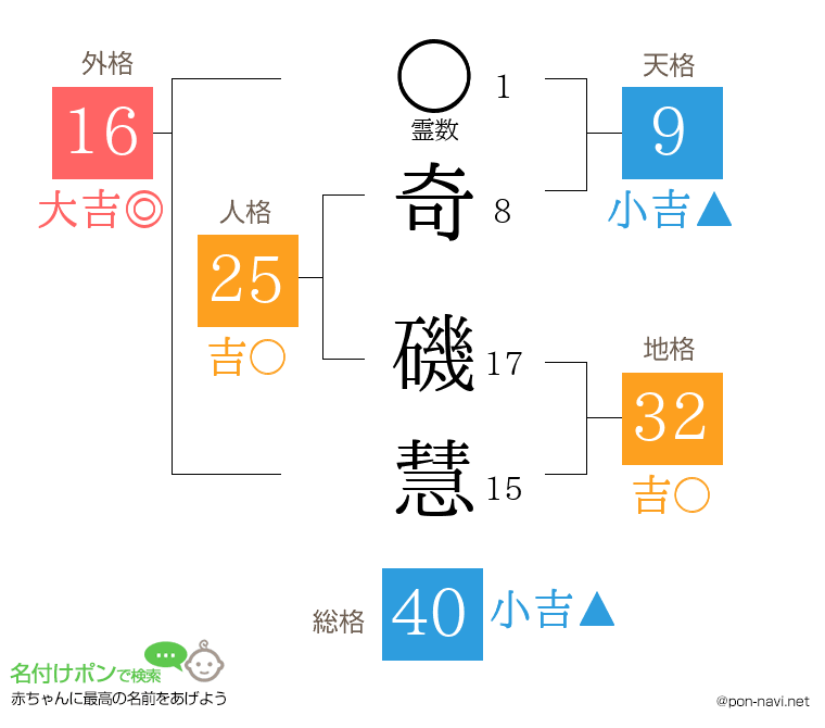 奇 磯慧さんの姓名判断結果