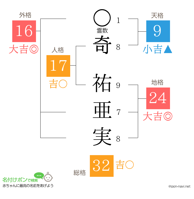 奇 祐亜実さんの姓名判断結果