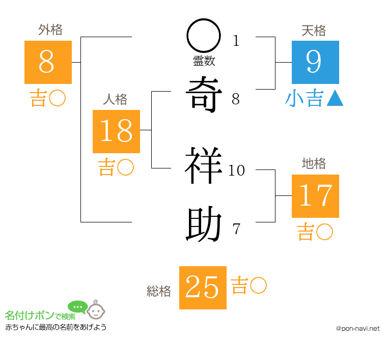奇 祥助さんの姓名判断結果