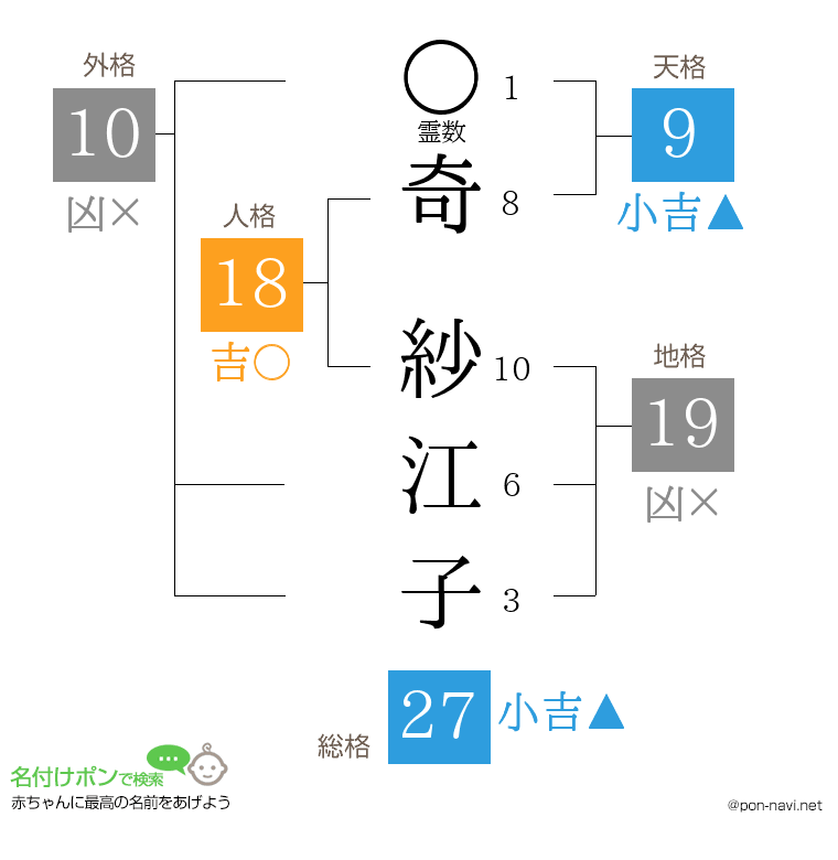 奇 紗江子さんの姓名判断結果
