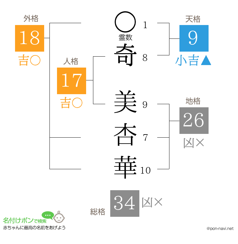 奇 美杏華さんの姓名判断結果