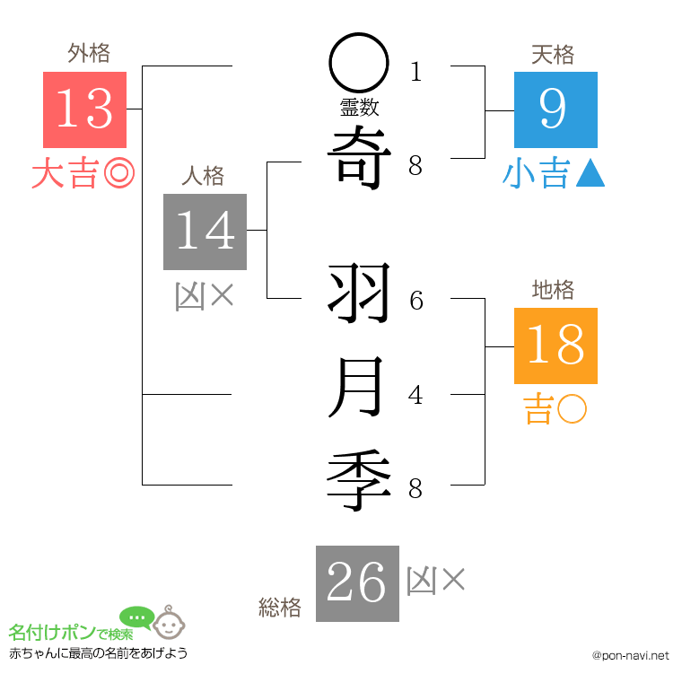 奇 羽月季さんの姓名判断結果