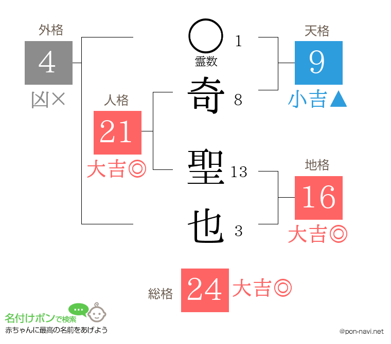 奇 聖也さんの姓名判断結果