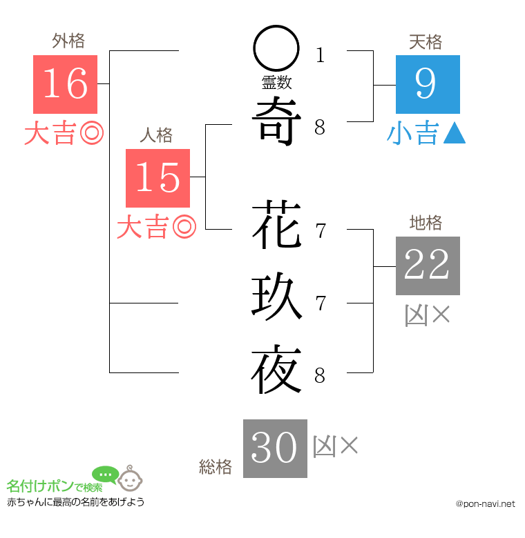 奇 花玖夜さんの姓名判断結果