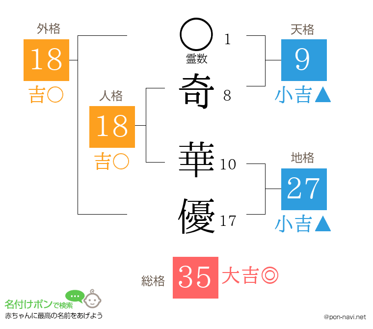 奇 華優さんの姓名判断結果