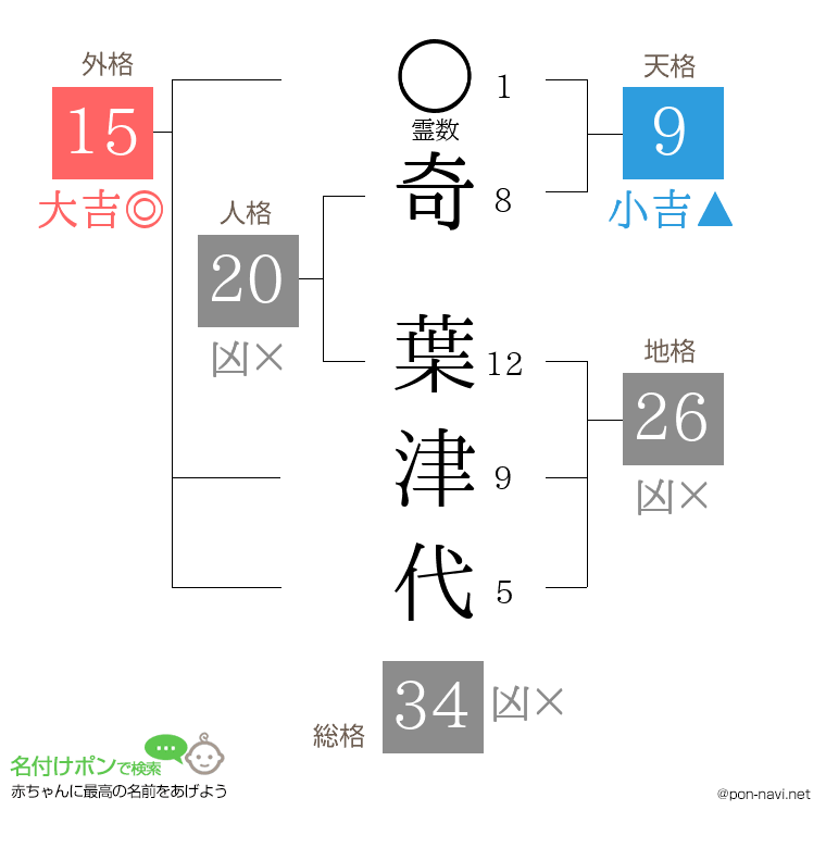 奇 葉津代さんの姓名判断結果