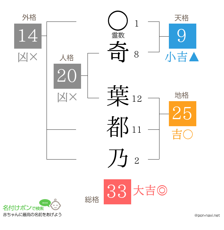 奇 葉都乃さんの姓名判断結果
