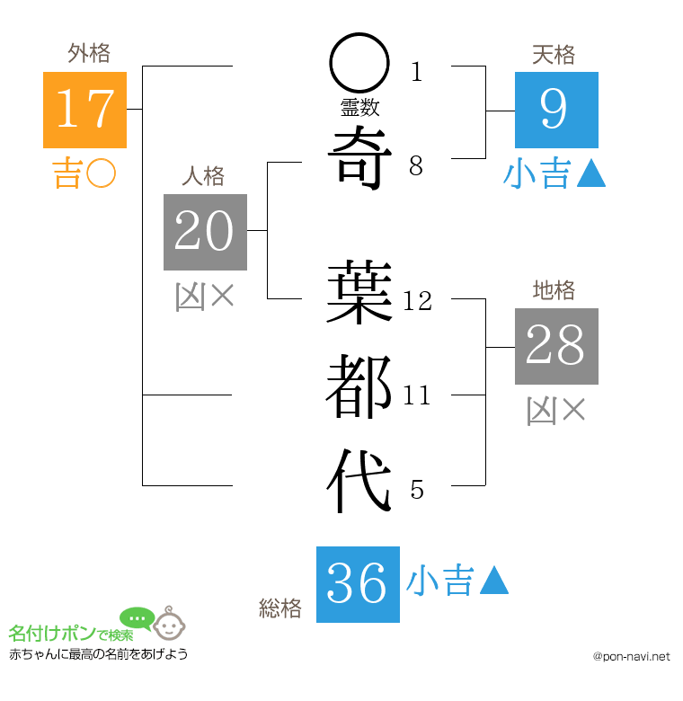 奇 葉都代さんの姓名判断結果