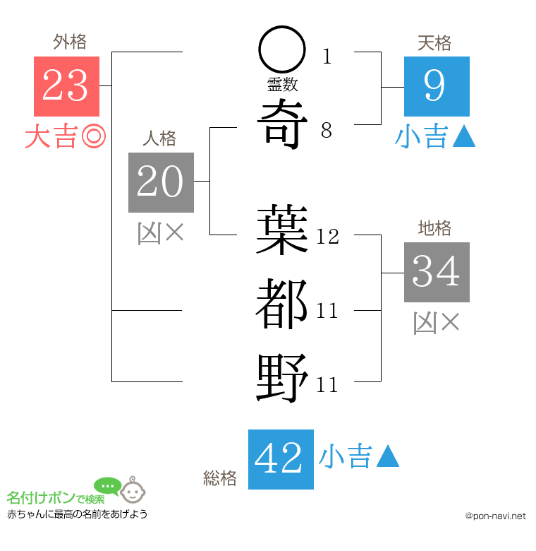奇 葉都野さんの姓名判断結果