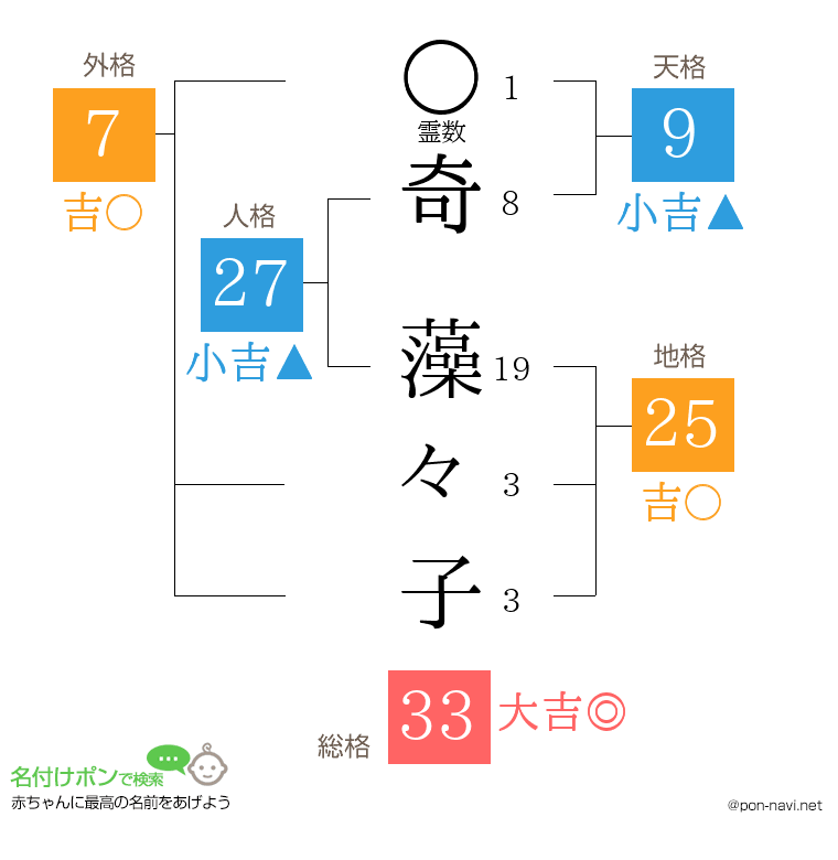 奇 藻々子さんの姓名判断結果
