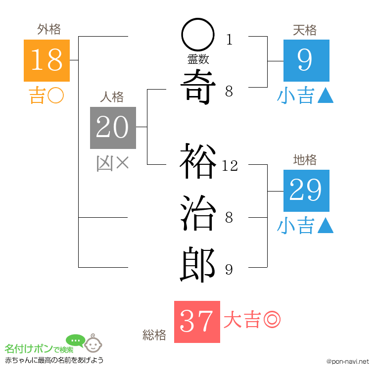 奇 裕治郎さんの姓名判断結果