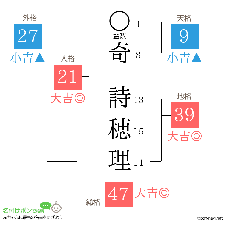 奇 詩穂理さんの姓名判断結果
