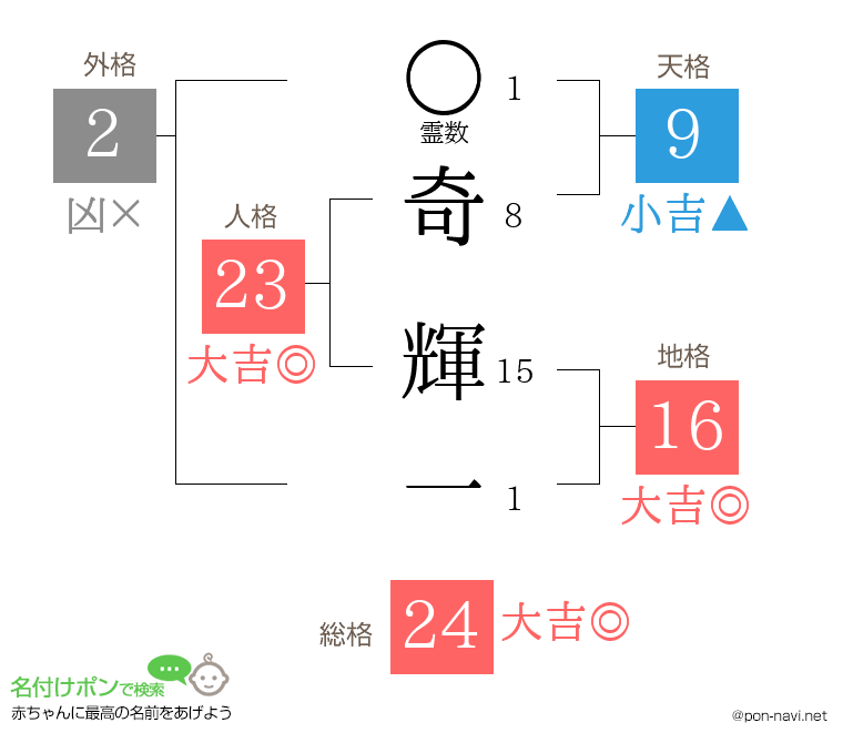 奇 輝一さんの姓名判断結果